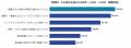 【リノベ会社の“決め手”を利用経験者394人に調査】1位