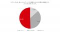 疲れ対策として成分を意識している人の84.3%がビタミ 疲れ対策として成分を意識している人の84.3%がビタミ