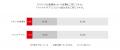 疲れ対策として成分を意識している人の84.3%がビタミ 疲れ対策として成分を意識している人の84.3%がビタミ