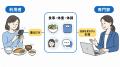 LINE食事支援の「人数の壁」に対応。パーソナルトレー