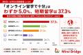 「オンライン留学で十分」はわずか5.0％、高校生・大