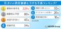 【500人に聞いた】住まいの資産価値を下げる不満ラン