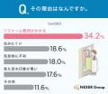 【500人に聞いた】住まいの資産価値を下げる不満ラン