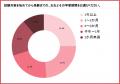【調理師免許を目指す228人調査】53.9%が「通信講座だ 【調理師免許を目指す228人調査】53.9%が「通信講座だ