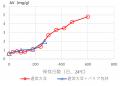 東北大学・宮澤陽夫名誉教授との共同研究により、 高