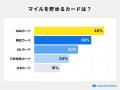 【100人にマイルが貯まるクレジットカードの調査を実
