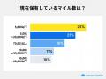 【100人にマイルが貯まるクレジットカードの調査を実