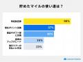 【100人にマイルが貯まるクレジットカードの調査を実