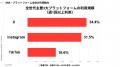 【9,800名規模調査】X・Instagram・TikTokの利用・併
