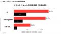 【9,800名規模調査】X・Instagram・TikTokの利用・併
