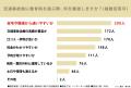 全国の20～60代男女308名に調査！交通事故後、整形外