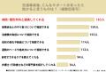 全国の20～60代男女308名に調査！交通事故後、整形外