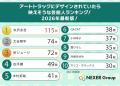 【男女1000人に聞いた】アートトラックにデザインされ