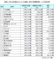 第4回「借金王ランキング」調査~有利子負債1位はトヨ 第4回「借金王ランキング」調査~有利子負債1位はトヨ