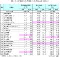 第4回「借金王ランキング」調査~有利子負債1位はトヨ 第4回「借金王ランキング」調査~有利子負債1位はトヨ