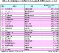 第4回「借金王ランキング」調査~有利子負債1位はトヨ 第4回「借金王ランキング」調査~有利子負債1位はトヨ