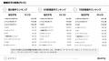 上流職種の単価が上昇中！　IT案件市況動向レポート20