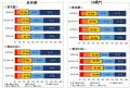 この1ヶ月、スマホを見ない日はありましたか？世界自