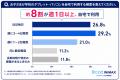 【子どもの家庭学習×通信環境調査】約8割が学校タブレ 【子どもの家庭学習×通信環境調査】約8割が学校タブレ
