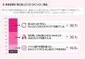 大人女性の「暮らしと美容の整え直し」に関する意識・ 大人女性の「暮らしと美容の整え直し」に関する意識・