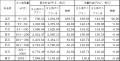 都市ガス料金単価改定およびプラン新設のお知らせ