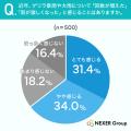 約65%が