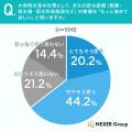 約65%が