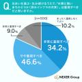 約65%が