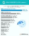 約65%が