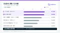 住まい探しの生成AI利用は23%、今後の利用意向は76%と