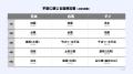 【LINEヤフー】日本・台湾・タイで「防災」に関する意 【LINEヤフー】日本・台湾・タイで「防災」に関する意