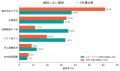 RBFの認知度、スタートアップでは52.4%・中小企業では