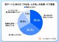 【真夏の婚活調査】初デート前の準備時間、女性は男性