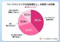 【真夏の婚活調査】初デート前の準備時間、女性は男性