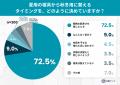 残暑が終わらない2026年、約6割が「寝具の衣替え時期 残暑が終わらない2026年、約6割が「寝具の衣替え時期