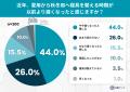 残暑が終わらない2026年、約6割が「寝具の衣替え時期 残暑が終わらない2026年、約6割が「寝具の衣替え時期