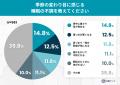 残暑が終わらない2026年、約6割が「寝具の衣替え時期 残暑が終わらない2026年、約6割が「寝具の衣替え時期