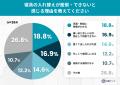 残暑が終わらない2026年、約6割が「寝具の衣替え時期 残暑が終わらない2026年、約6割が「寝具の衣替え時期