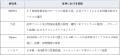 海外事業始動：SBIタイオンライン証券向け証券ホワイ