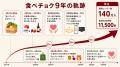 食べチョク、ユーザー数140万人を突破。生産者が自ら 食べチョク、ユーザー数140万人を突破。生産者が自ら