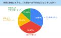 【1人合宿免許の実態調査】約7割が参加後の不安を「数 【1人合宿免許の実態調査】約7割が参加後の不安を「数