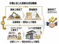 「負動産」を「富動産」へ。深刻化する空き家・遺品整