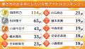 働く男女223人が選ぶ「働き方のお手本にしたい女性ア