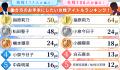 働く男女223人が選ぶ「働き方のお手本にしたい女性ア
