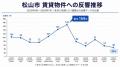 【愛媛・松山】賃貸物件への反響を三福綜合不動産が調