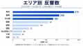 【愛媛・松山】賃貸物件への反響を三福綜合不動産が調
