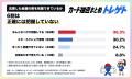 【ポケカ抽選】61.0%が自分の応募数を把握できていな