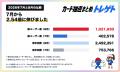 カード抽選まとめ「トレゲト」月間ユーザー数100万突