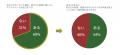 【デジタル終活調査】資産承継を望む人の54％が直面す