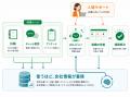 相談から改善まで、使うほど会社に詳しくなるAI業務プ